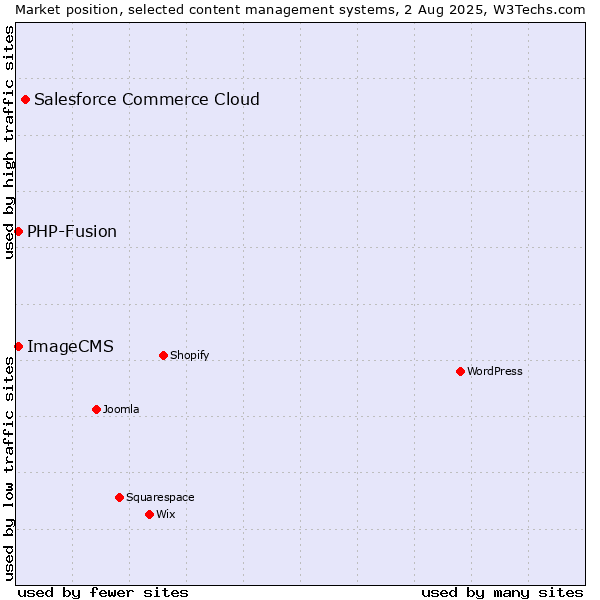 Market position of Salesforce Commerce Cloud vs. PHP-Fusion vs. ImageCMS