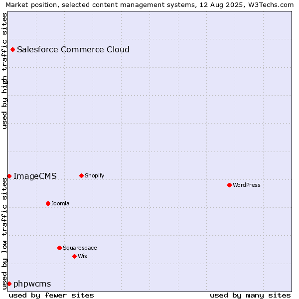 Market position of Salesforce Commerce Cloud vs. phpwcms vs. ImageCMS