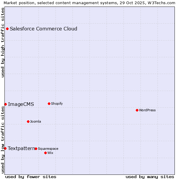 Market position of Salesforce Commerce Cloud vs. ImageCMS vs. Textpattern