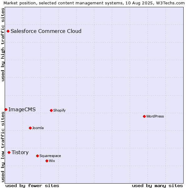 Market position of Tistory vs. Salesforce Commerce Cloud vs. ImageCMS