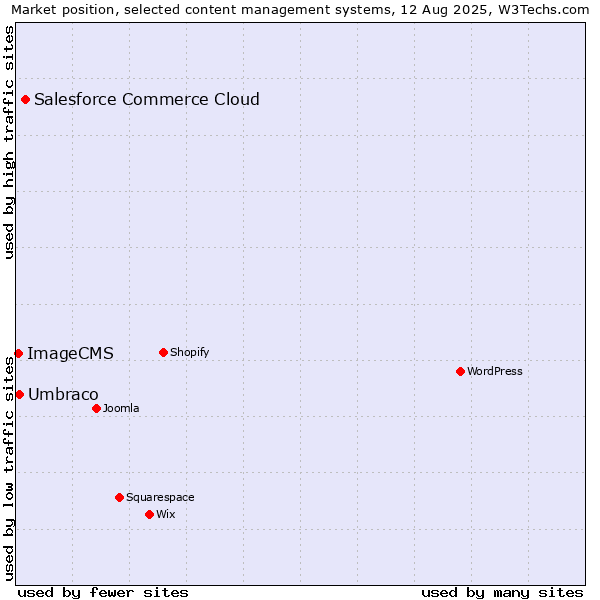 Market position of Salesforce Commerce Cloud vs. Umbraco vs. ImageCMS