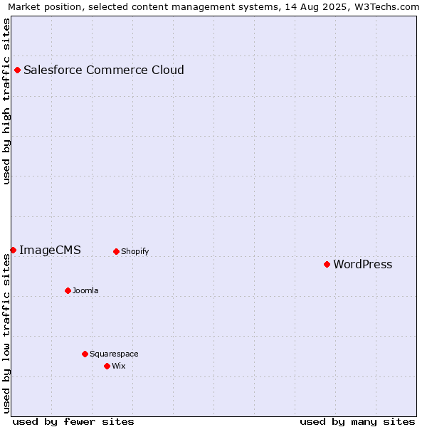 Market position of WordPress vs. Salesforce Commerce Cloud vs. ImageCMS