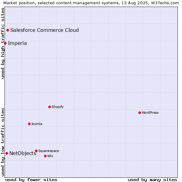 Market position of Salesforce Commerce Cloud vs. NetObjects vs. Imperia
