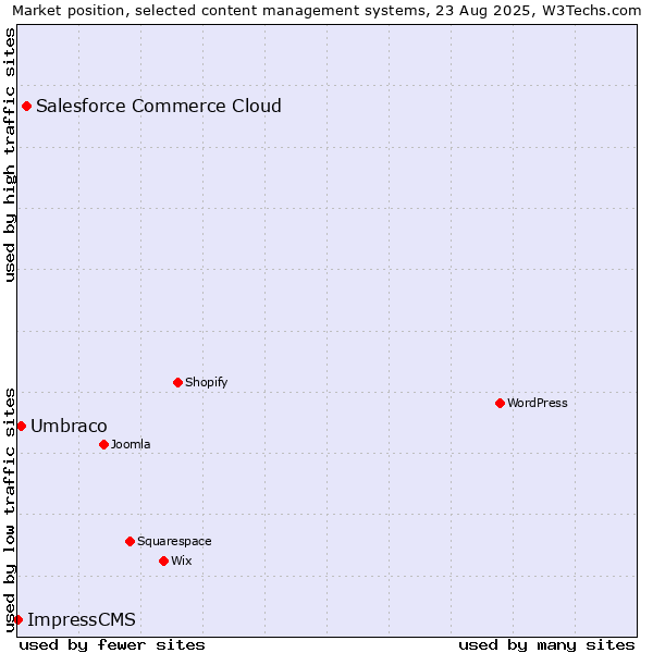 Market position of Salesforce Commerce Cloud vs. Umbraco vs. ImpressCMS
