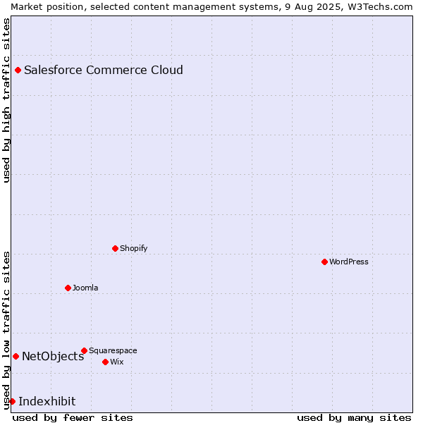 Market position of Salesforce Commerce Cloud vs. NetObjects vs. Indexhibit
