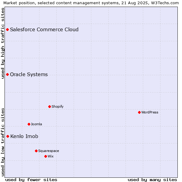 Market position of Kenlo Imob vs. Salesforce Commerce Cloud vs. Oracle Systems