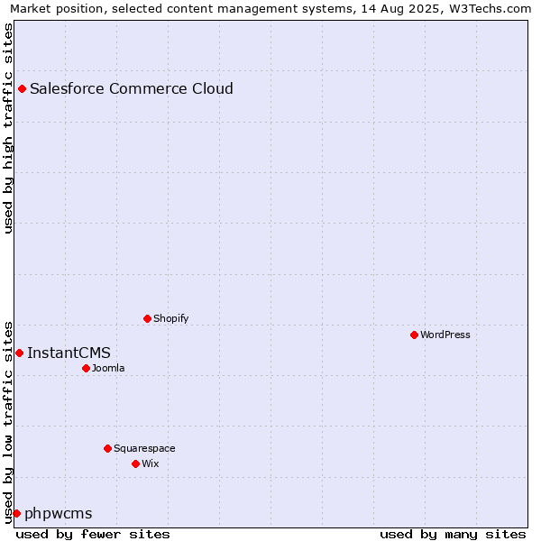 Market position of Salesforce Commerce Cloud vs. InstantCMS vs. phpwcms