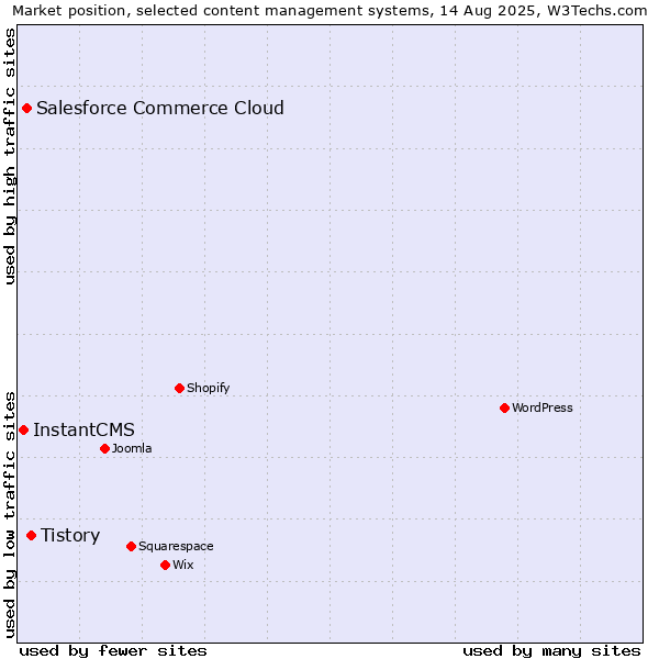 Market position of Tistory vs. Salesforce Commerce Cloud vs. InstantCMS