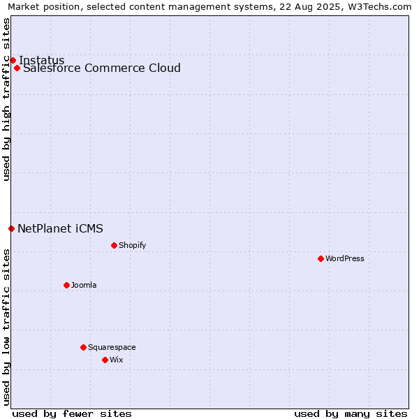 Market position of Salesforce Commerce Cloud vs. Instatus vs. NetPlanet iCMS