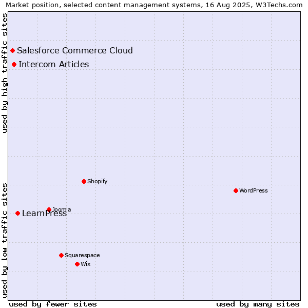 Market position of LearnPress vs. Intercom Articles vs. Salesforce Commerce Cloud