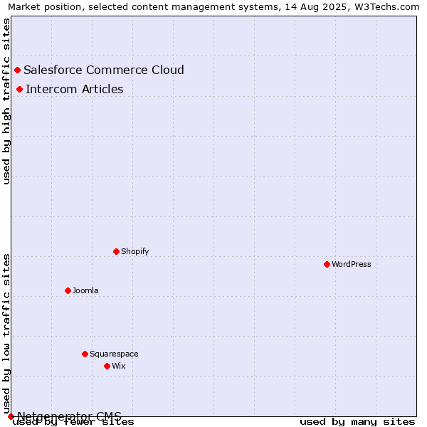 Market position of Intercom Articles vs. Salesforce Commerce Cloud vs. Netgenerator CMS