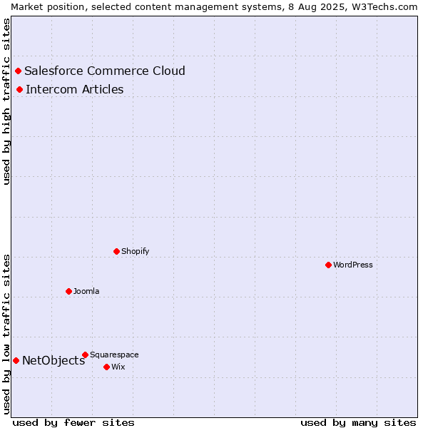 Market position of Intercom Articles vs. Salesforce Commerce Cloud vs. NetObjects