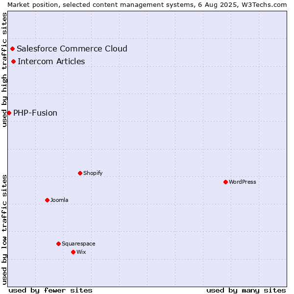 Market position of Intercom Articles vs. Salesforce Commerce Cloud vs. PHP-Fusion