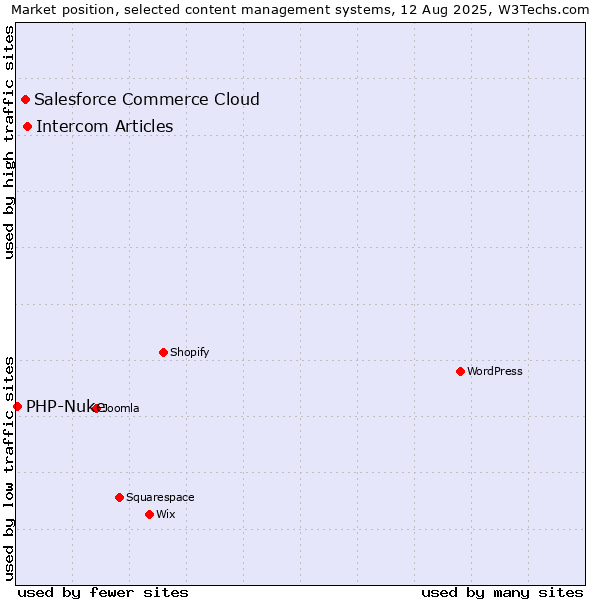 Market position of Intercom Articles vs. Salesforce Commerce Cloud vs. PHP-Nuke