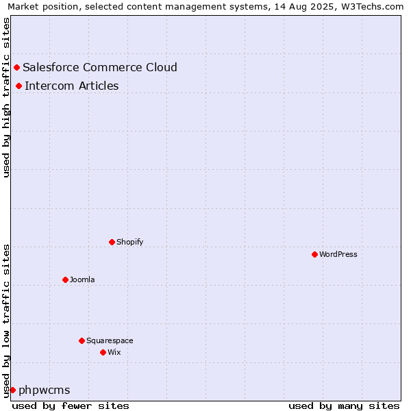 Market position of Intercom Articles vs. Salesforce Commerce Cloud vs. phpwcms