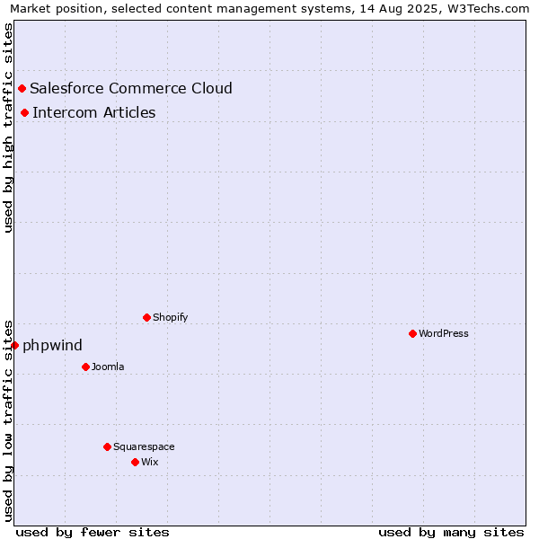 Market position of Intercom Articles vs. Salesforce Commerce Cloud vs. phpwind