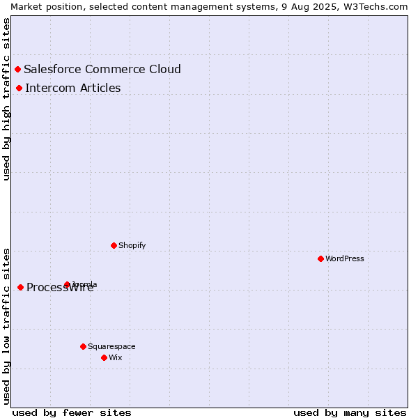 Market position of ProcessWire vs. Intercom Articles vs. Salesforce Commerce Cloud