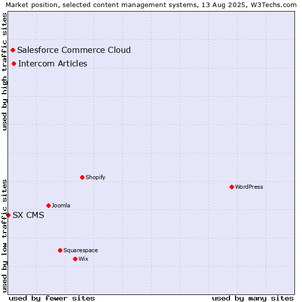 Market position of Intercom Articles vs. Salesforce Commerce Cloud vs. SX CMS