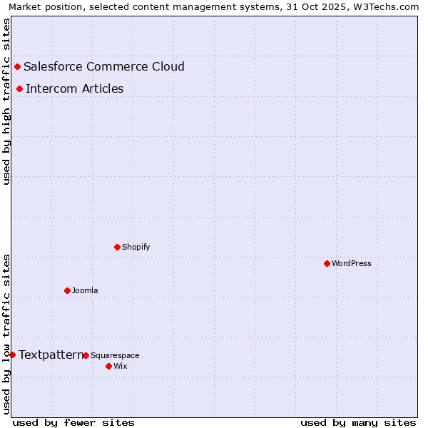 Market position of Intercom Articles vs. Salesforce Commerce Cloud vs. Textpattern