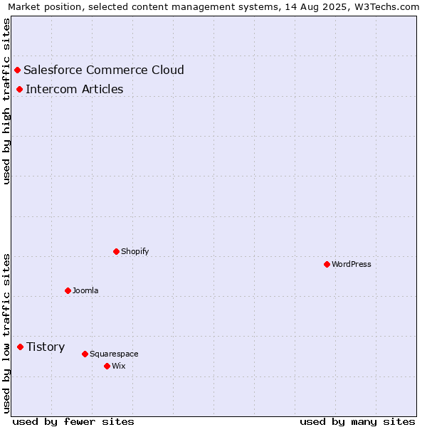 Market position of Tistory vs. Intercom Articles vs. Salesforce Commerce Cloud