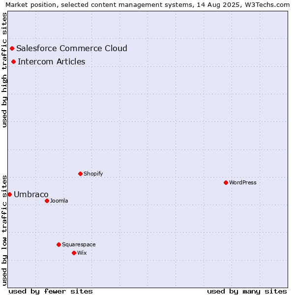 Market position of Intercom Articles vs. Salesforce Commerce Cloud vs. Umbraco