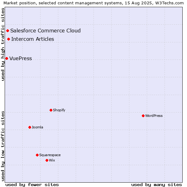 Market position of Intercom Articles vs. Salesforce Commerce Cloud vs. VuePress