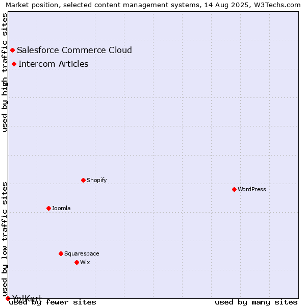Market position of Intercom Articles vs. Salesforce Commerce Cloud vs. Yo!Kart
