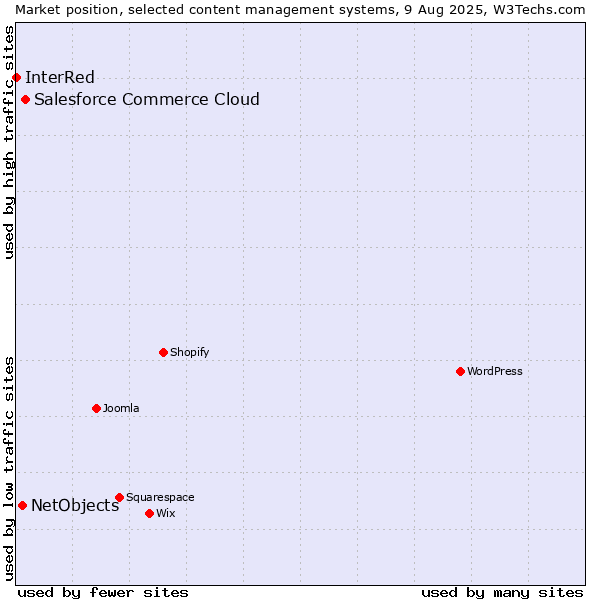 Market position of Salesforce Commerce Cloud vs. NetObjects vs. InterRed
