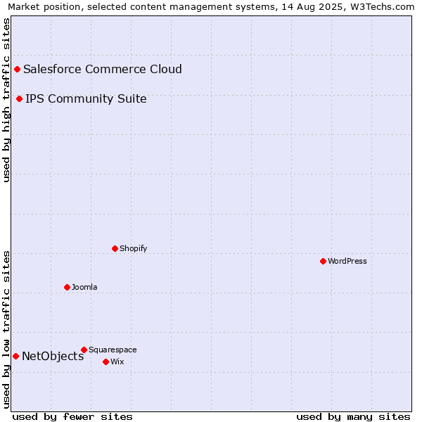 Market position of IPS Community Suite vs. Salesforce Commerce Cloud vs. NetObjects
