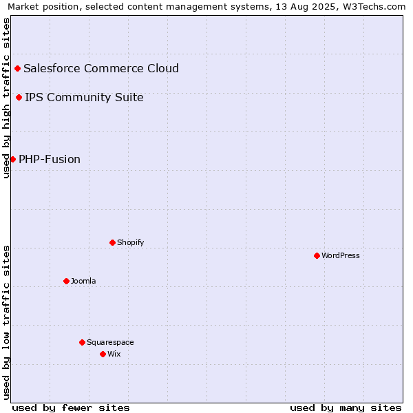 Market position of IPS Community Suite vs. Salesforce Commerce Cloud vs. PHP-Fusion