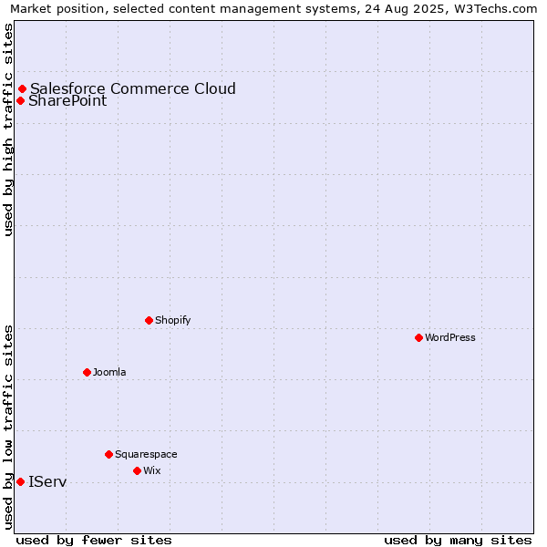 Market position of Salesforce Commerce Cloud vs. IServ vs. SharePoint