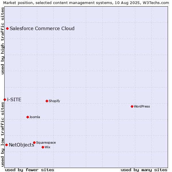 Market position of Salesforce Commerce Cloud vs. NetObjects vs. i-SITE