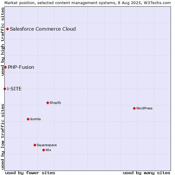 Market position of Salesforce Commerce Cloud vs. PHP-Fusion vs. i-SITE