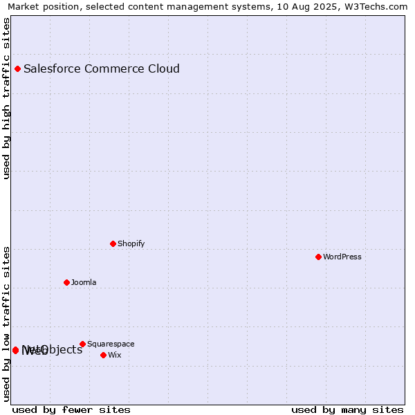 Market position of Salesforce Commerce Cloud vs. NetObjects vs. iWeb