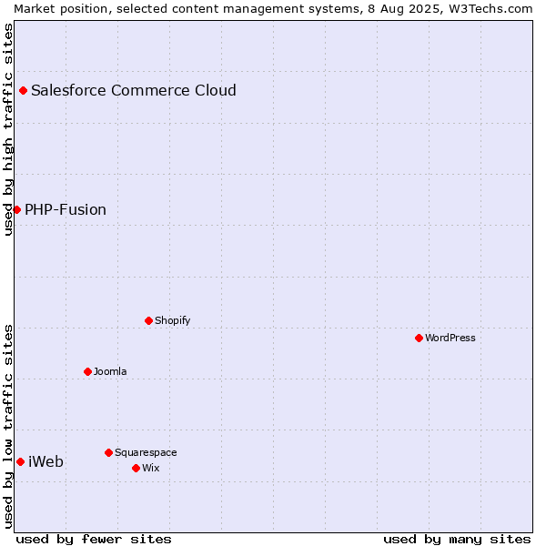 Market position of Salesforce Commerce Cloud vs. iWeb vs. PHP-Fusion