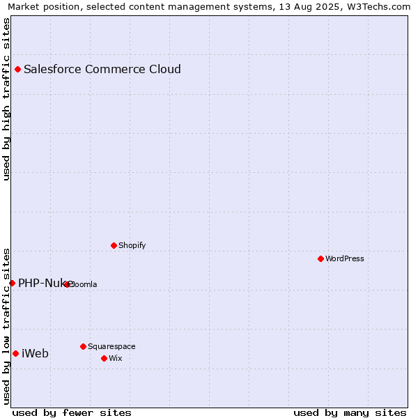 Market position of Salesforce Commerce Cloud vs. iWeb vs. PHP-Nuke