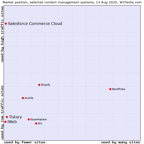 Market position of Tistory vs. Salesforce Commerce Cloud vs. iWeb