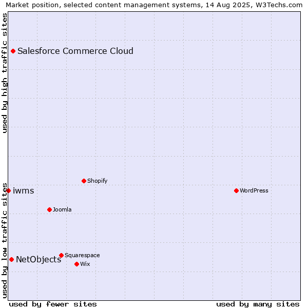 Market position of Salesforce Commerce Cloud vs. NetObjects vs. iwms