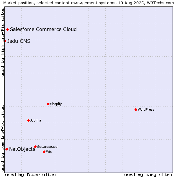 Market position of Salesforce Commerce Cloud vs. NetObjects vs. Jadu CMS