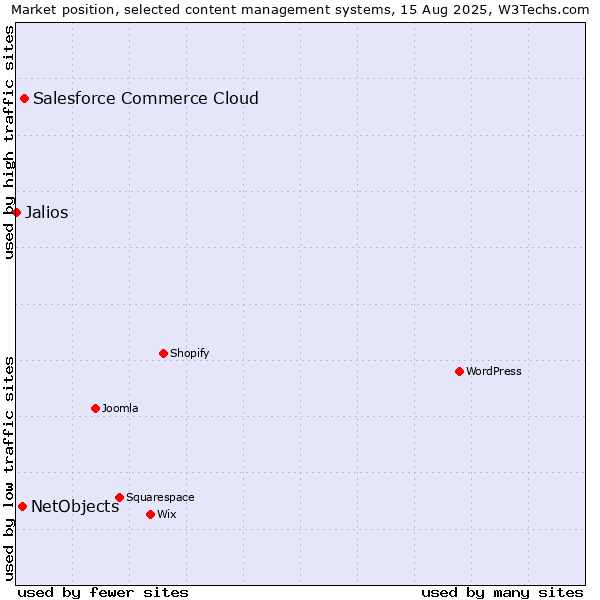 Market position of Salesforce Commerce Cloud vs. NetObjects vs. Jalios