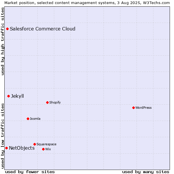 Market position of Jekyll vs. Salesforce Commerce Cloud vs. NetObjects