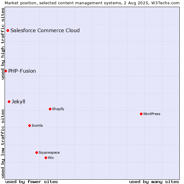 Market position of Jekyll vs. Salesforce Commerce Cloud vs. PHP-Fusion