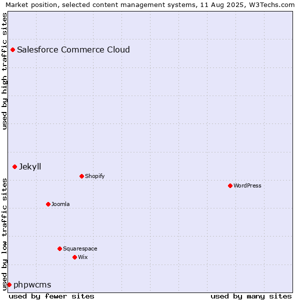 Market position of Jekyll vs. Salesforce Commerce Cloud vs. phpwcms
