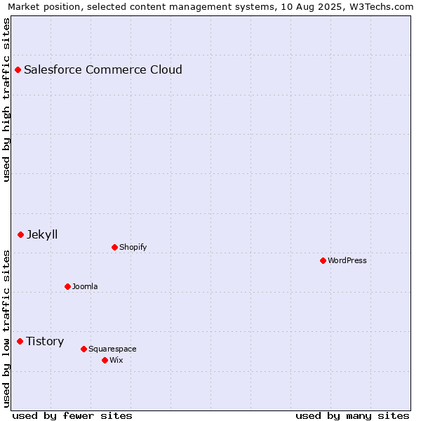 Market position of Jekyll vs. Tistory vs. Salesforce Commerce Cloud