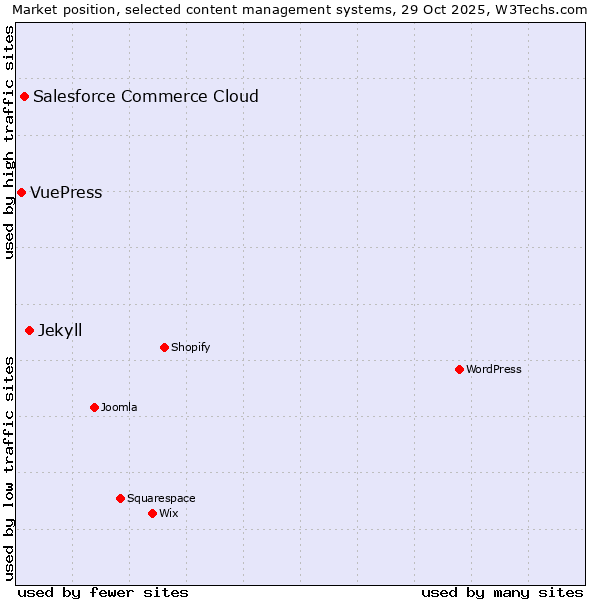 Market position of Jekyll vs. Salesforce Commerce Cloud vs. VuePress
