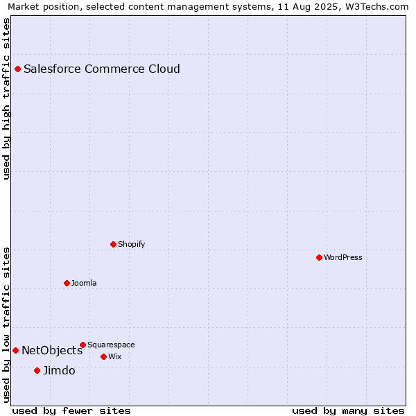 Market position of Jimdo vs. Salesforce Commerce Cloud vs. NetObjects