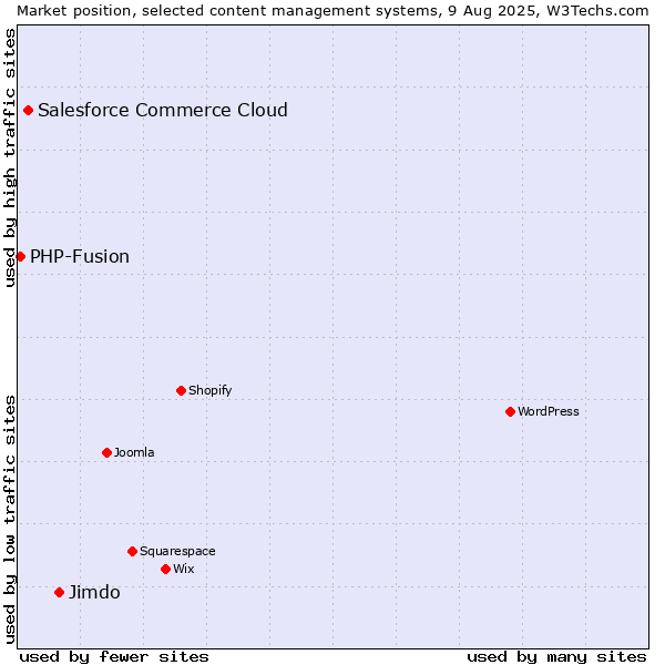 Market position of Jimdo vs. Salesforce Commerce Cloud vs. PHP-Fusion