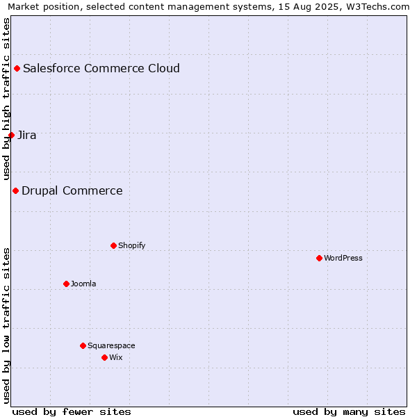Market position of Salesforce Commerce Cloud vs. Drupal Commerce vs. Jira