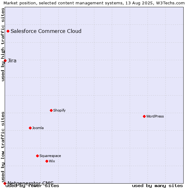 Market position of Salesforce Commerce Cloud vs. Jira vs. Netgenerator CMS