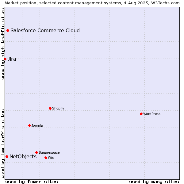Market position of Salesforce Commerce Cloud vs. NetObjects vs. Jira
